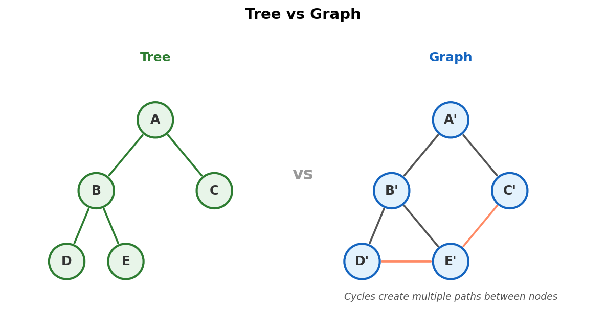 Tree vs graph comparison: trees are acyclic, graphs can have cycles and multiple paths