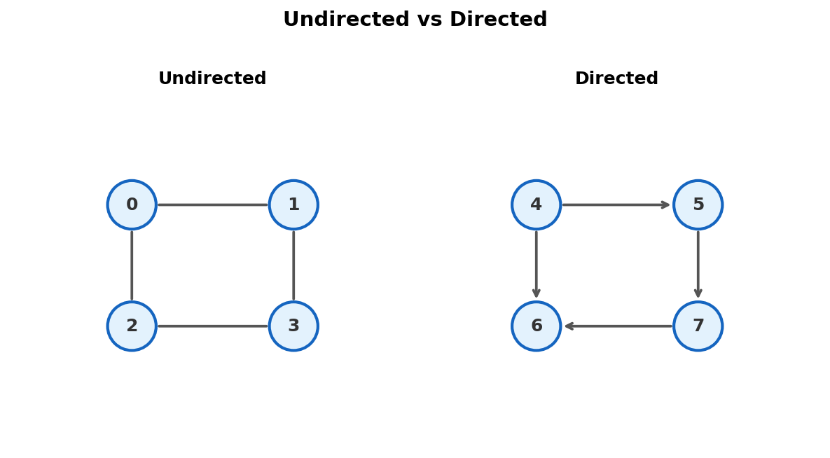 Undirected edges go both ways, directed edges are one-way