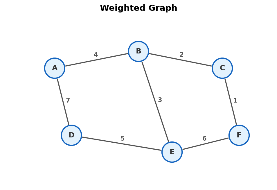 Weighted graph with numeric costs on each edge