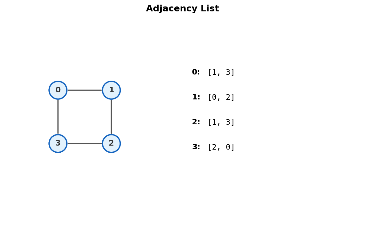 Same graph shown as adjacency list