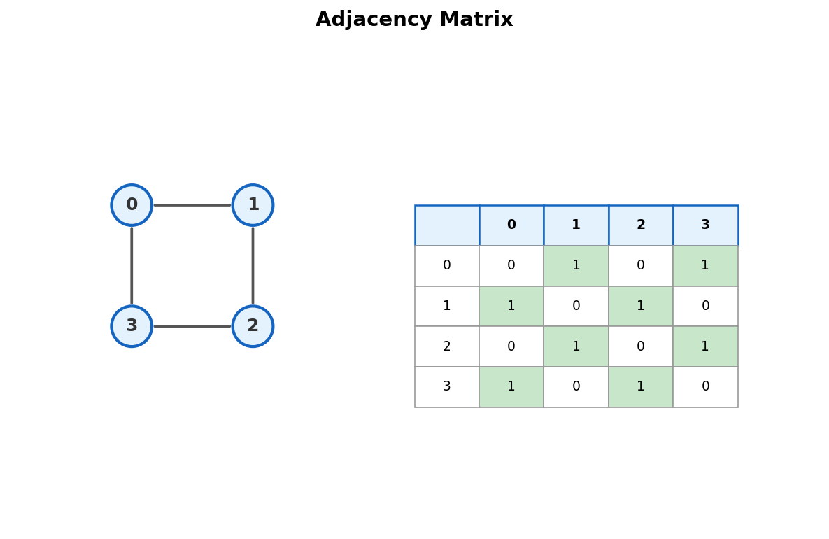 Same graph shown as adjacency matrix with 1s for edges