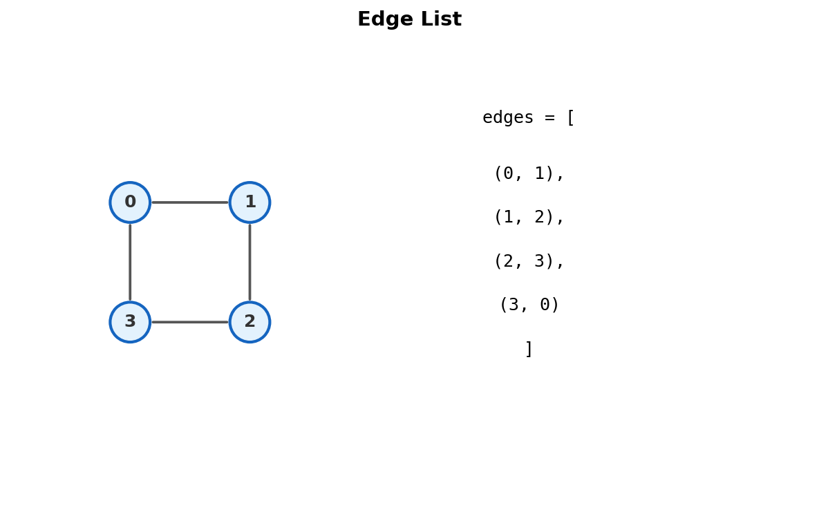 Same graph shown as a list of edge pairs