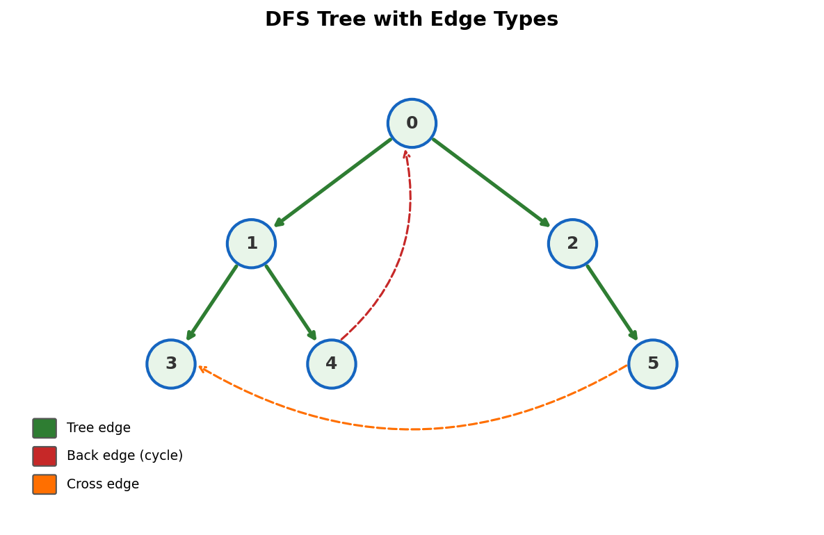 DFS tree showing tree edges, back edges, and cross edges