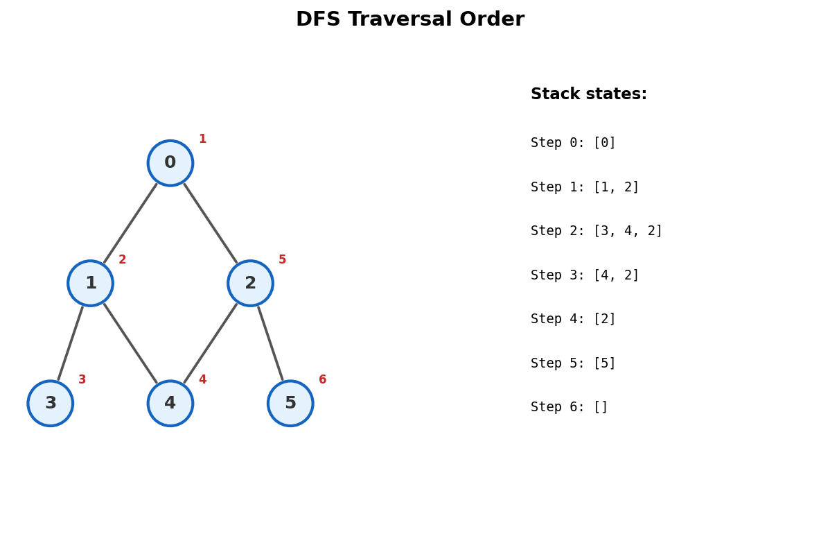 DFS traversal order with stack states at each step