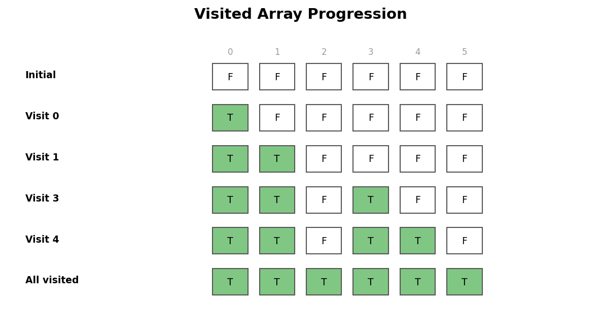 Visited array progression as DFS explores each node