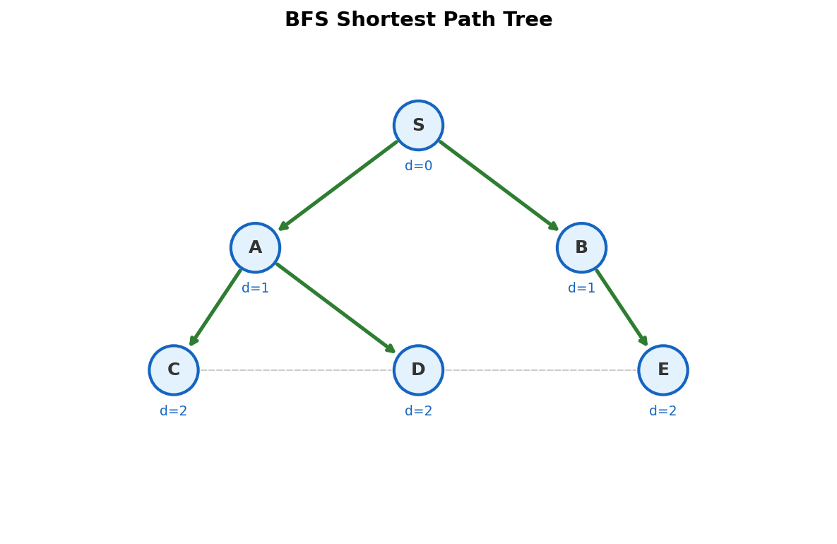 BFS shortest path tree with distances from source