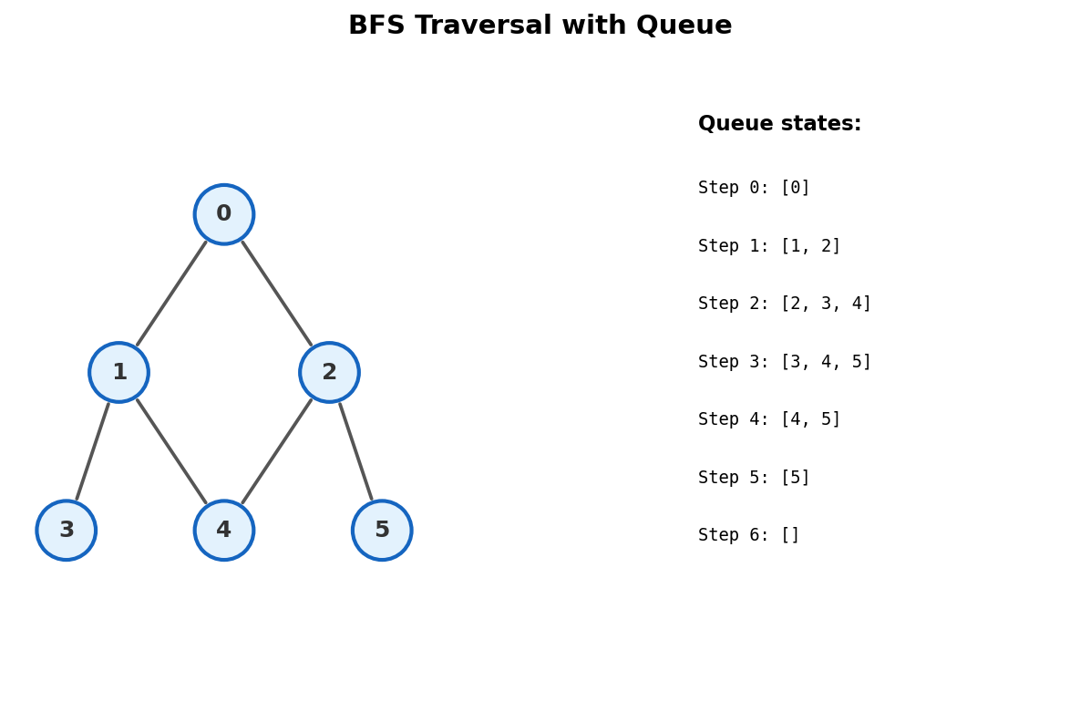 BFS traversal with queue states at each step