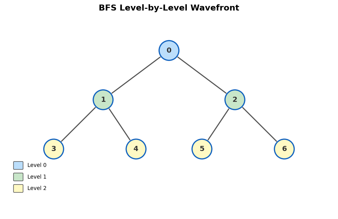 BFS wavefront expanding level by level from source