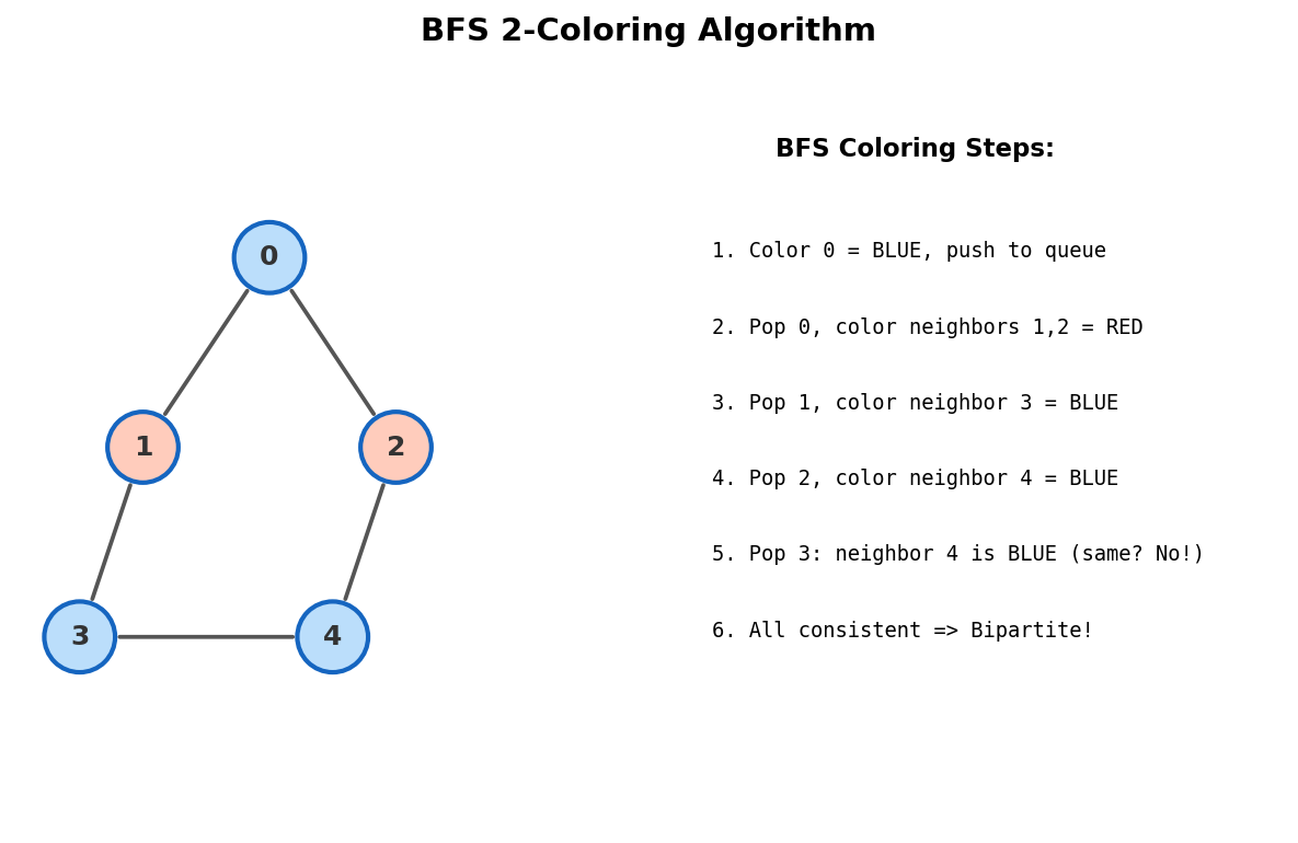 BFS-based 2-coloring algorithm step by step