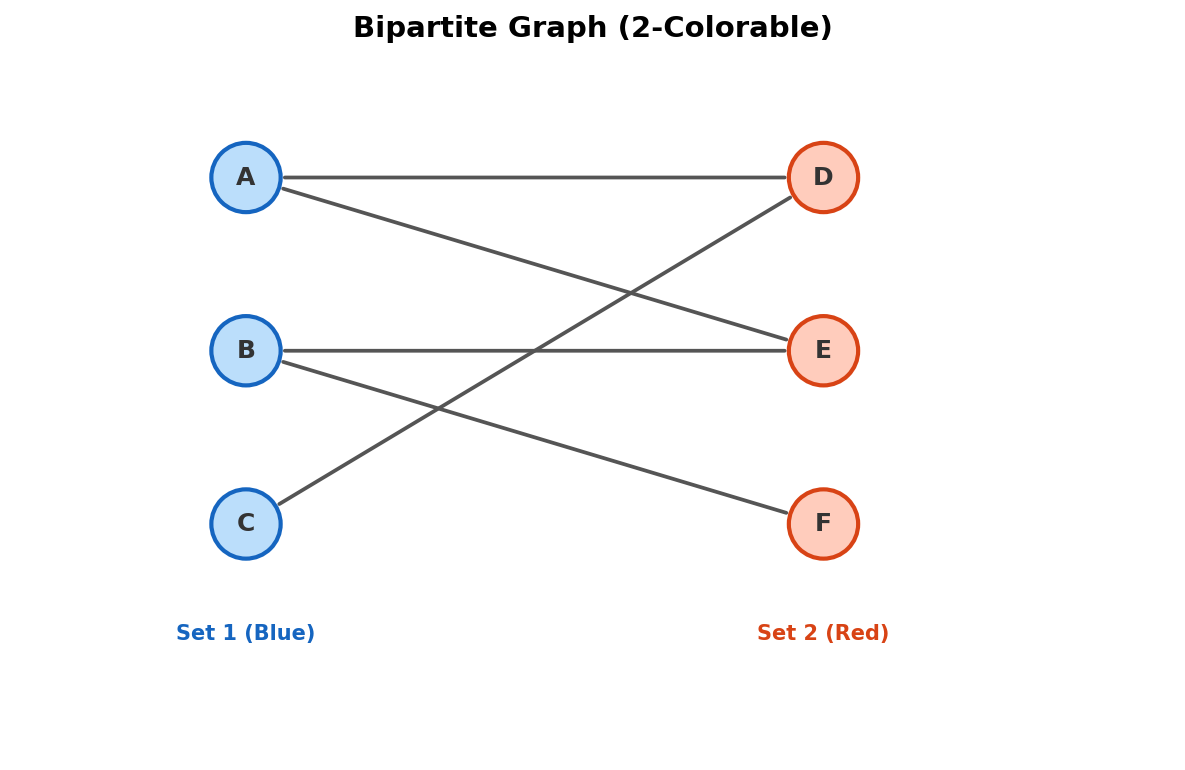 Bipartite graph with two color sets, edges only between sets