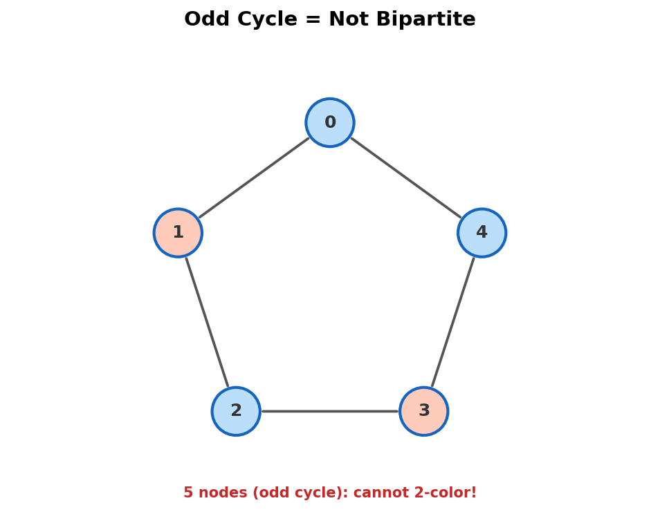 Odd cycle in graph makes 2-coloring impossible