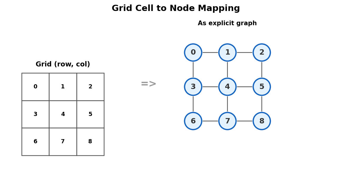 Grid cells mapped to graph nodes with edges between neighbors
