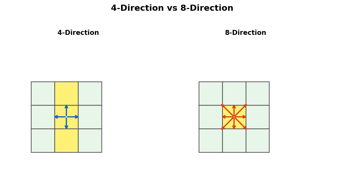 4-direction vs 8-direction movement comparison