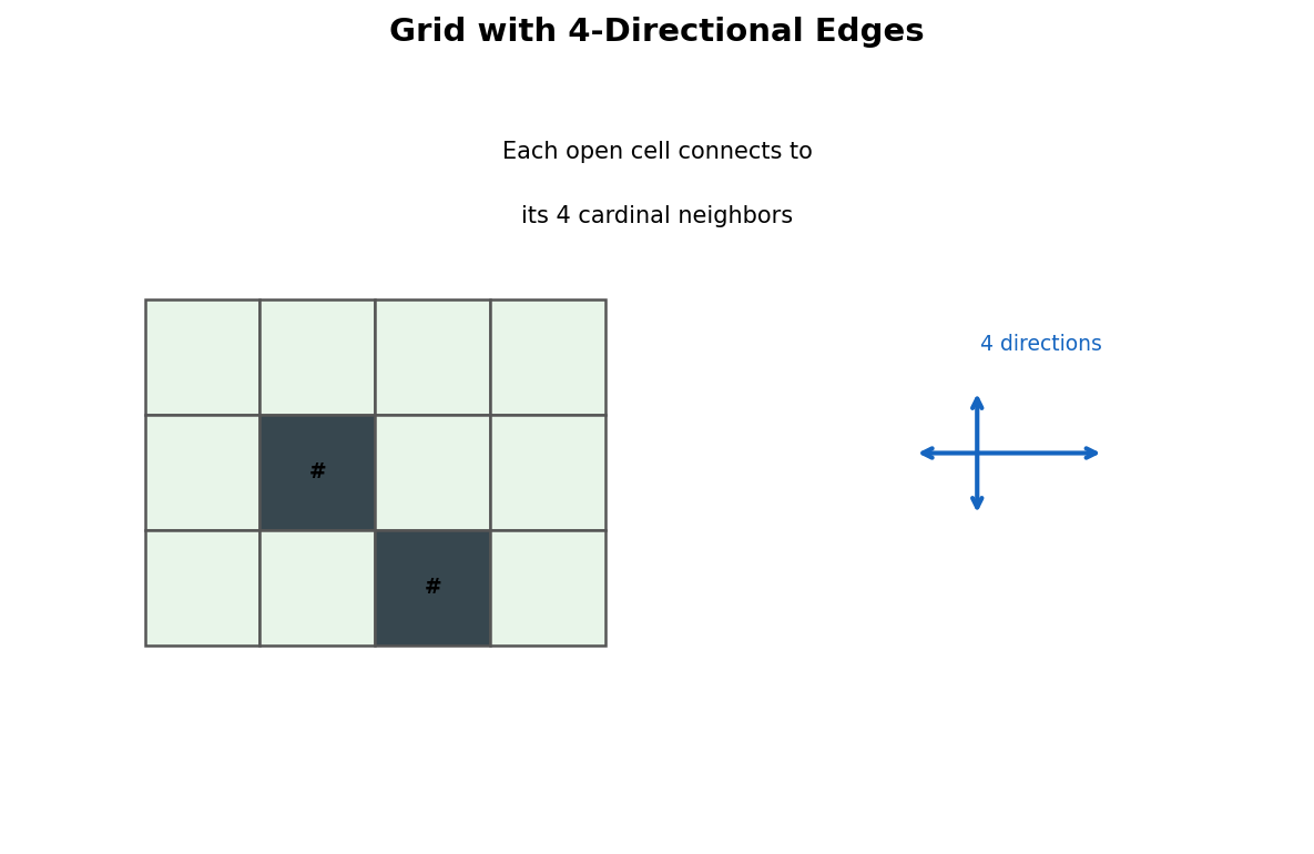 Grid with 4-directional edges between adjacent cells