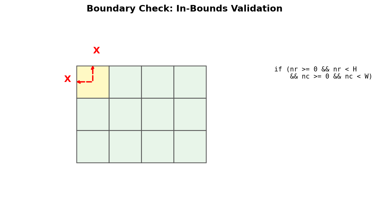 Boundary check: validating in-bounds before visiting neighbors