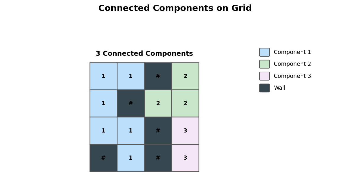 Grid with connected components colored by region