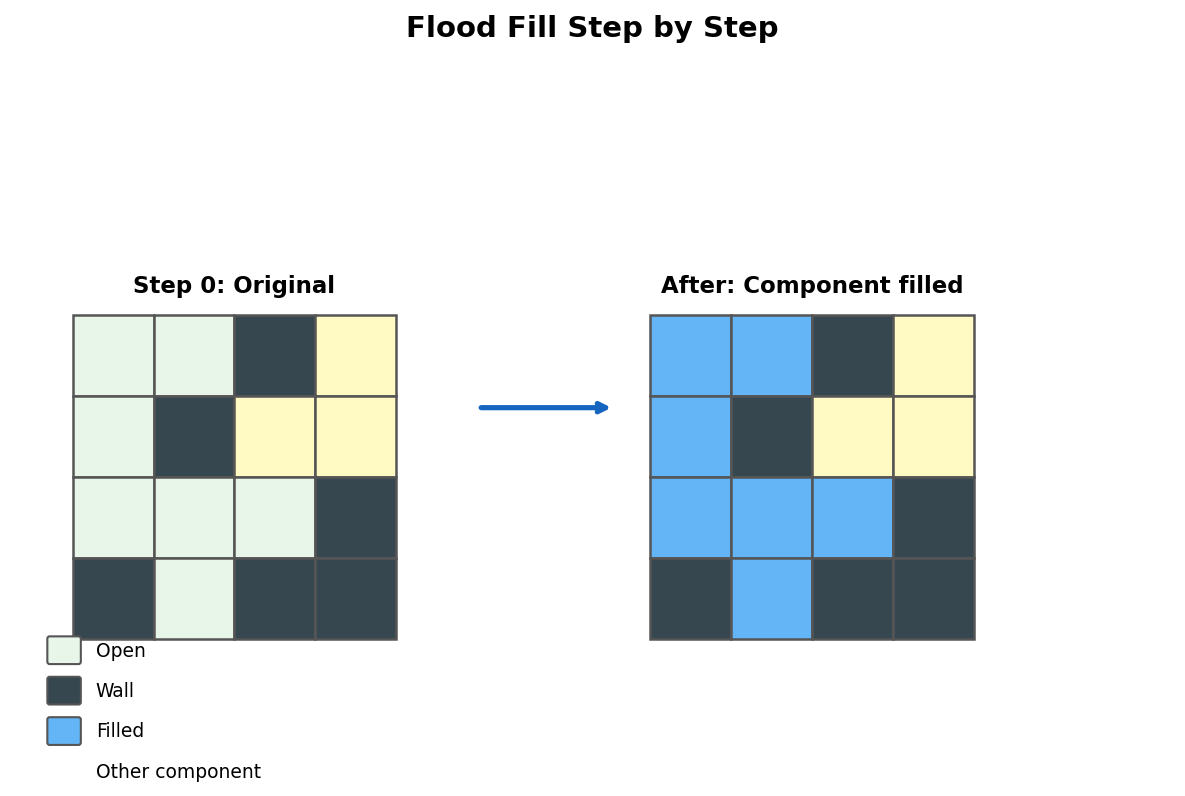 Flood fill step by step: before and after filling a connected component