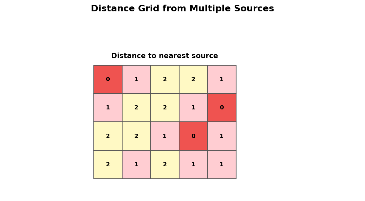 Distance grid showing shortest distance to nearest source for each cell