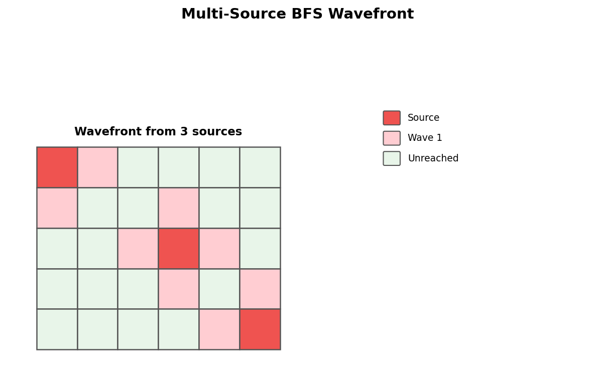 Multi-source BFS wavefront expanding from three source cells simultaneously
