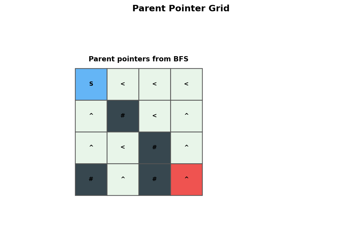 Parent pointer grid showing direction to previous cell in BFS tree
