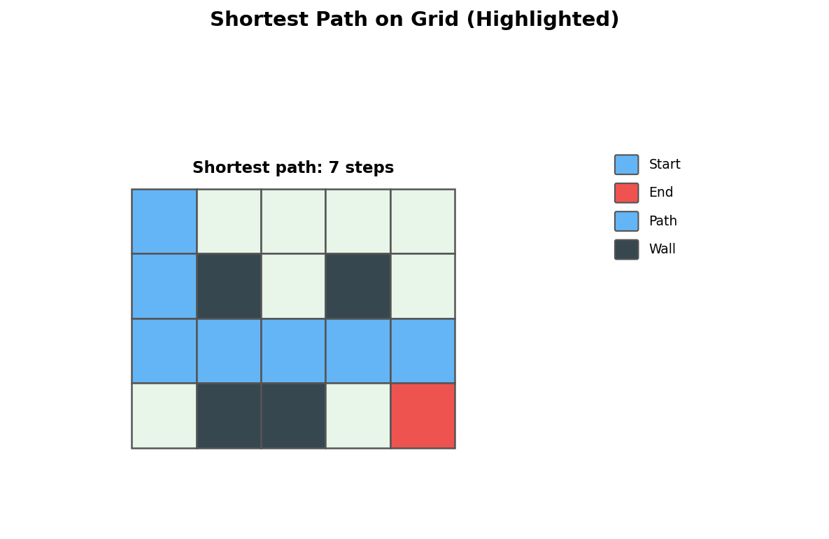 Shortest path on grid highlighted in blue from start to end
