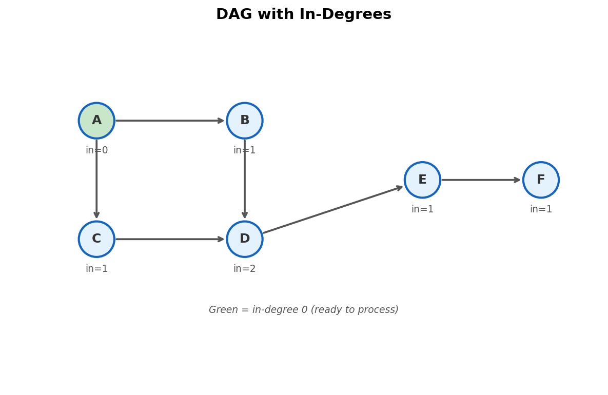 DAG with in-degree labels on each node, zero-degree nodes highlighted green