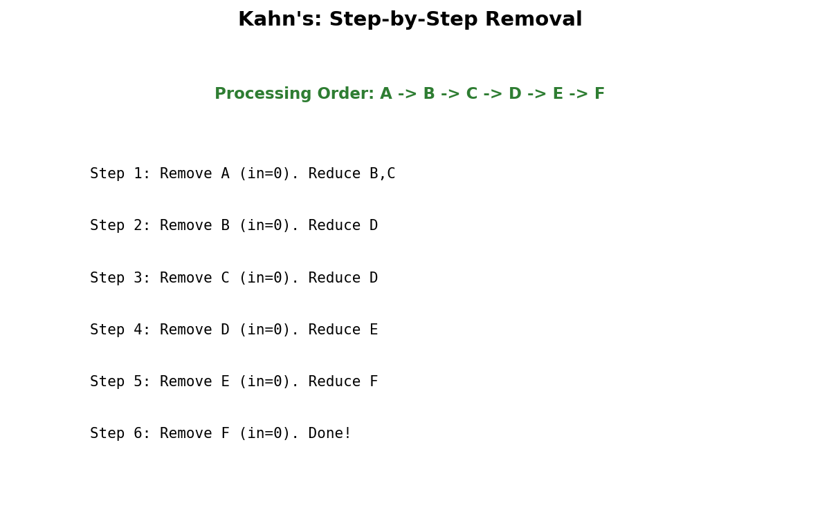 Kahn's algorithm removing zero-degree nodes one at a time