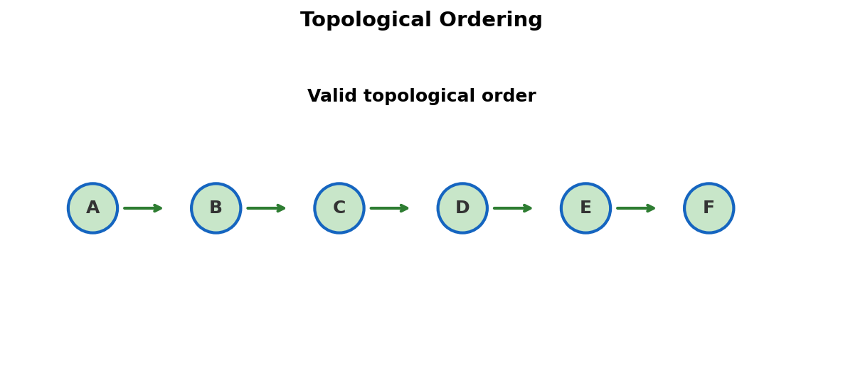 Final topological ordering as a linear sequence
