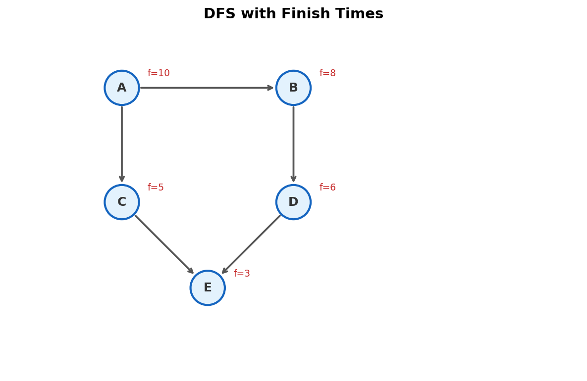 DFS traversal with finish times labeled on each node