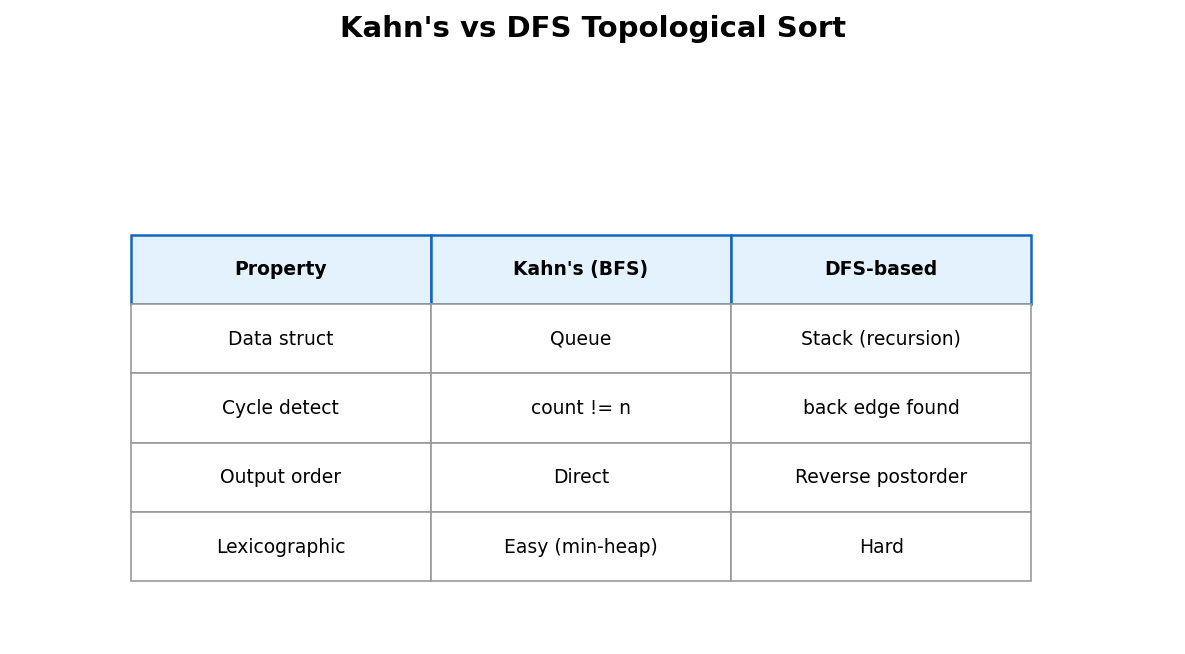 Comparison table: Kahn's BFS approach vs DFS-based topological sort