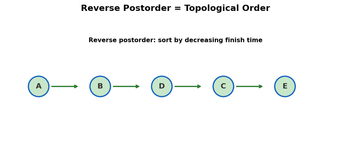 Reverse postorder gives a valid topological ordering