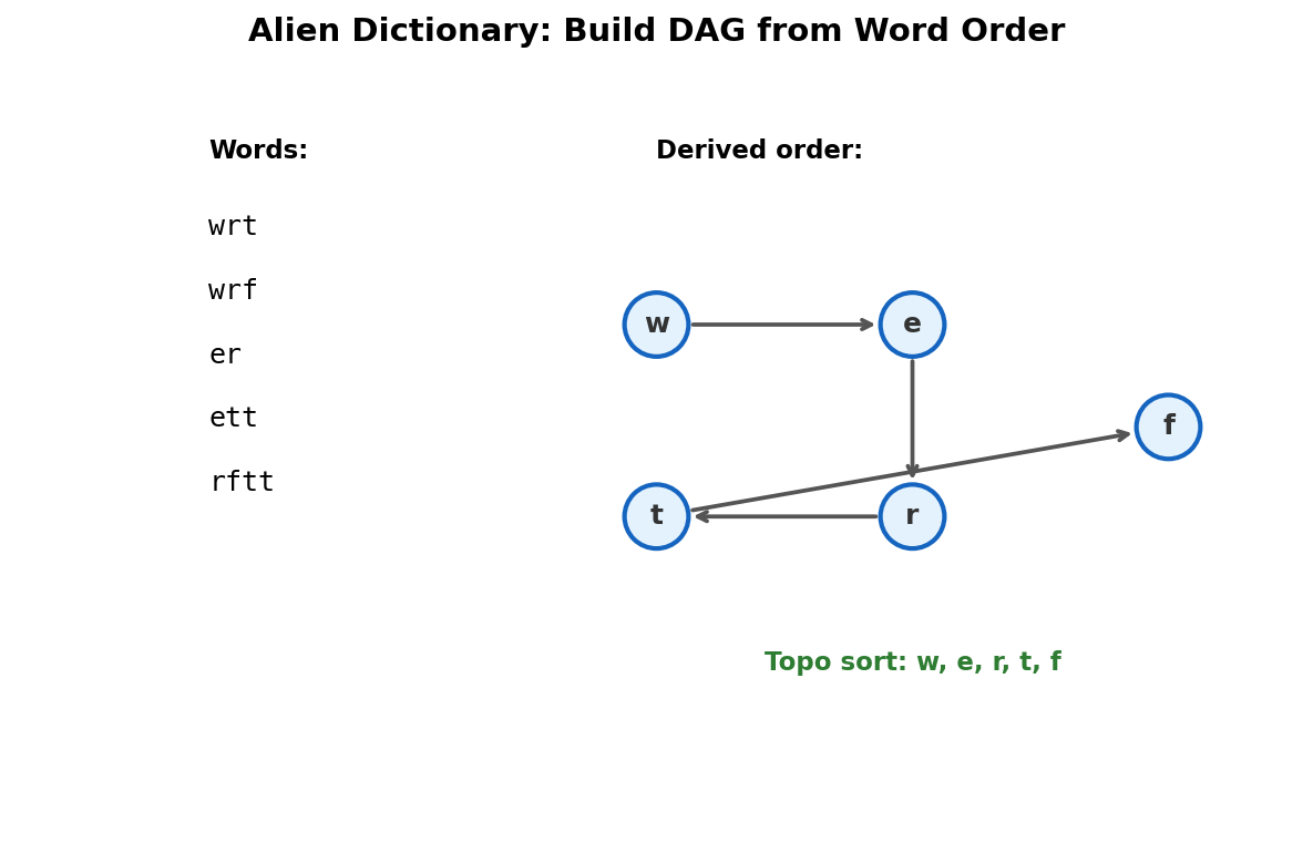 Alien dictionary: derive character ordering DAG from sorted words