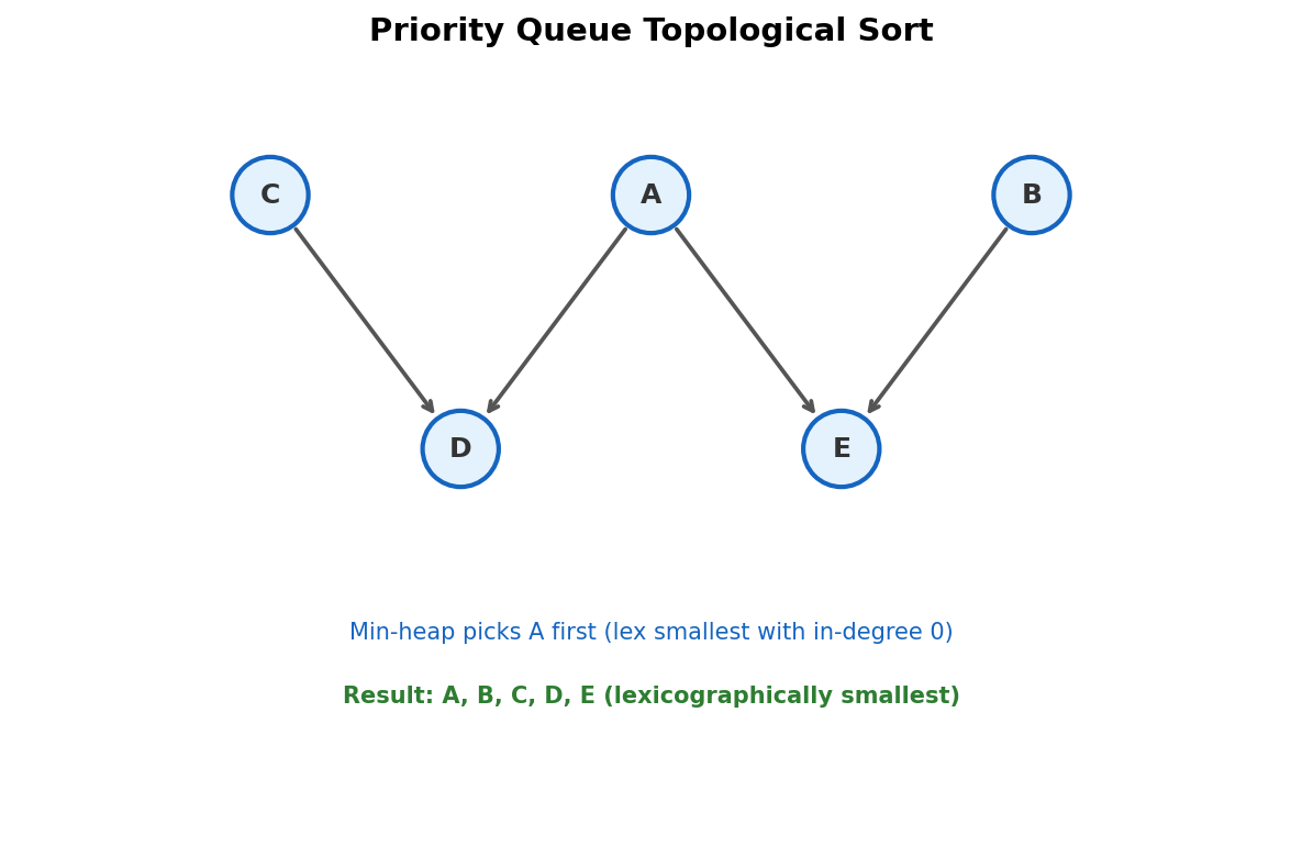 Priority queue topological sort picks lexicographically smallest available node