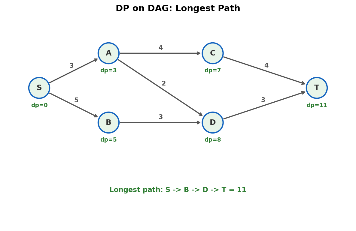 DAG with DP values propagating along edges for longest path