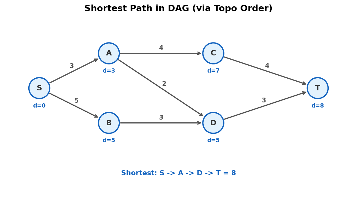 Shortest path in DAG computed via topological order relaxation