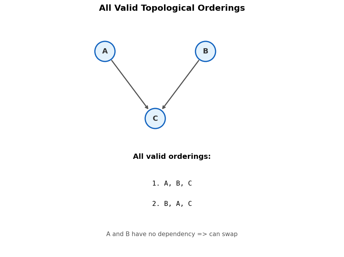 All valid topological orderings of a small DAG