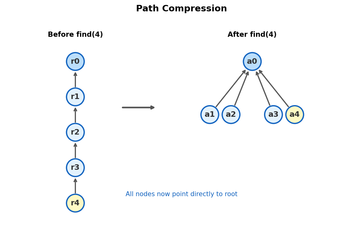 Path compression: all nodes point directly to root after find