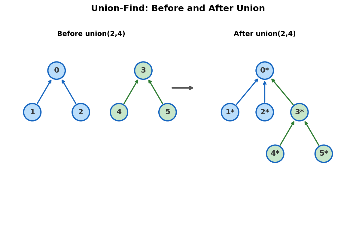 Union-Find forest before and after a union operation