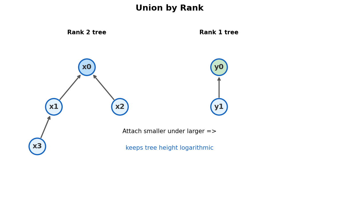 Union by rank: attach shorter tree under taller tree