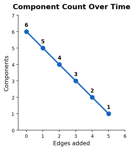 Component count decreasing as edges are added