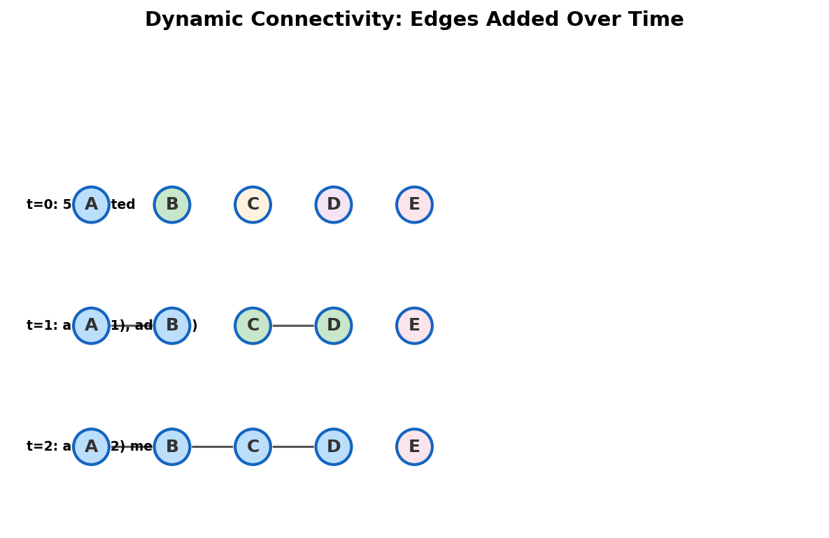 Dynamic connectivity: edges added incrementally, components merging over time
