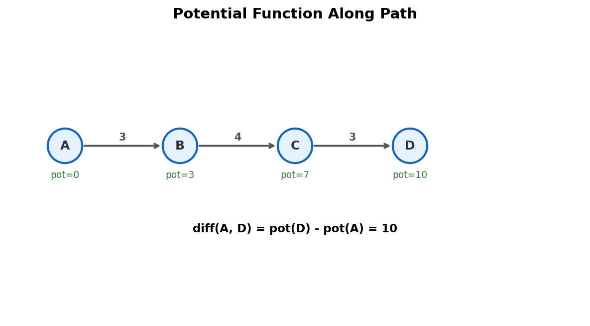Potential function: compute relative difference between any two nodes