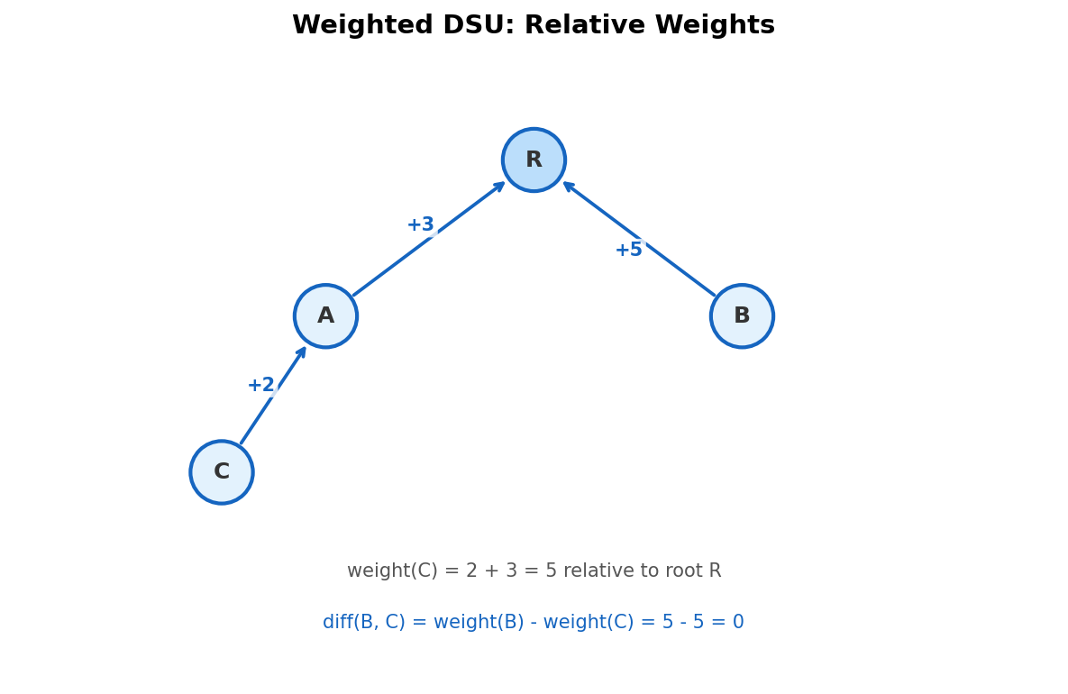 Weighted DSU with relative weights along parent pointers