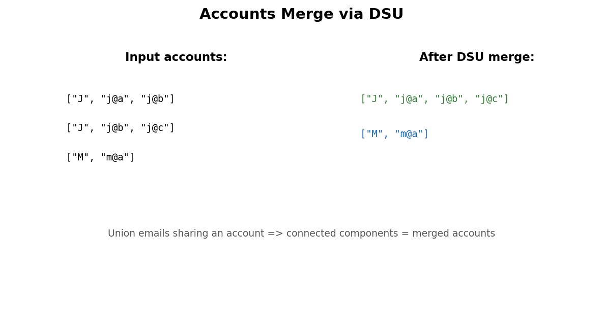 Accounts merge: union emails that share an account