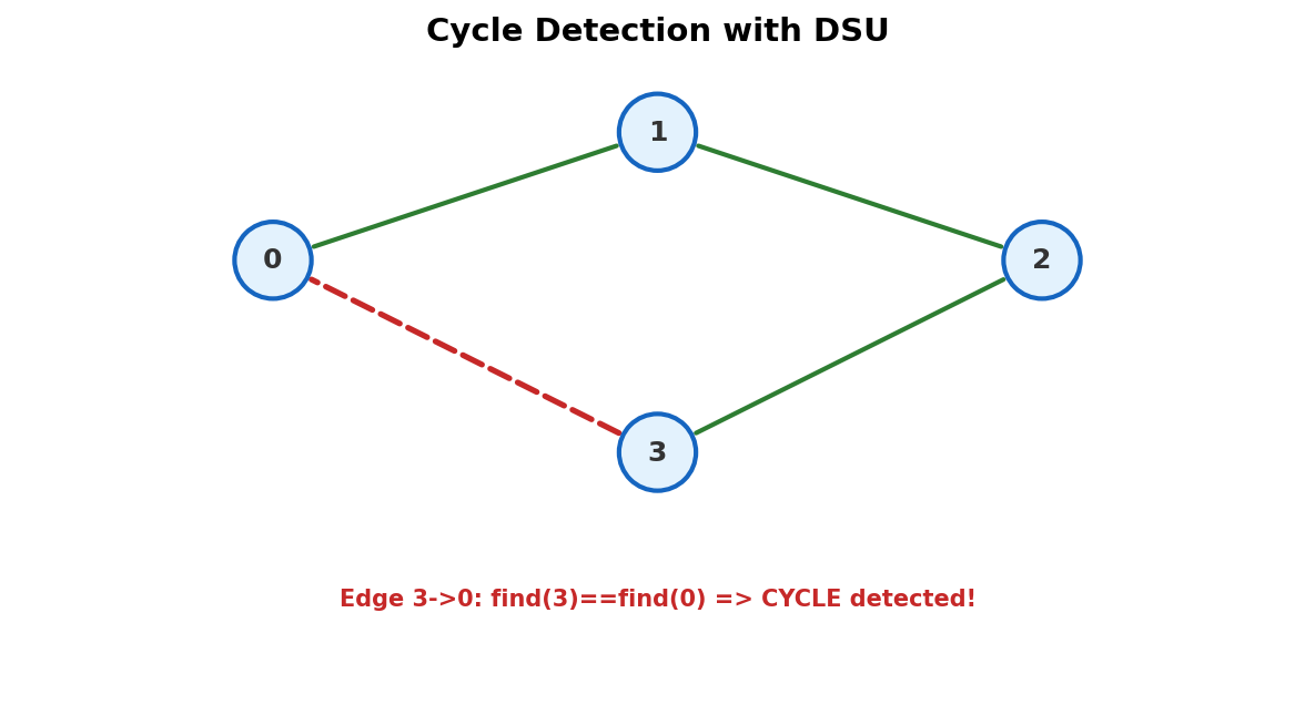 Cycle detected when both endpoints are already in the same component
