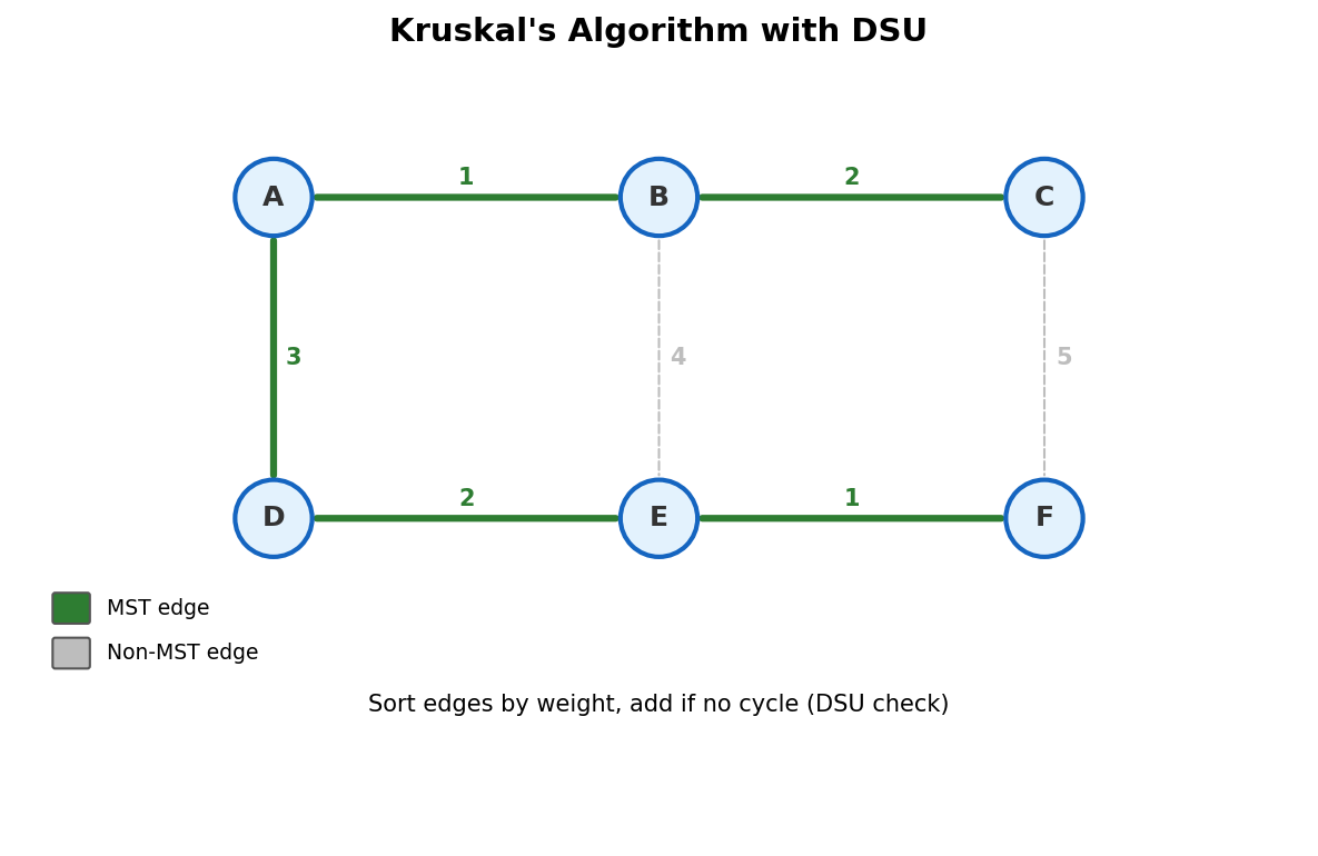 Kruskal's algorithm building MST using DSU for cycle detection