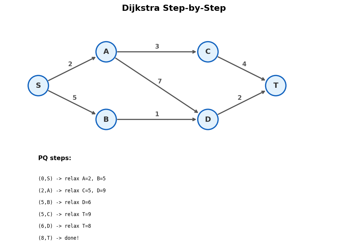 Dijkstra's algorithm step by step with priority queue states