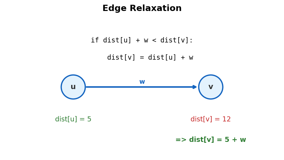 Edge relaxation: if going through u is shorter, update dist to v