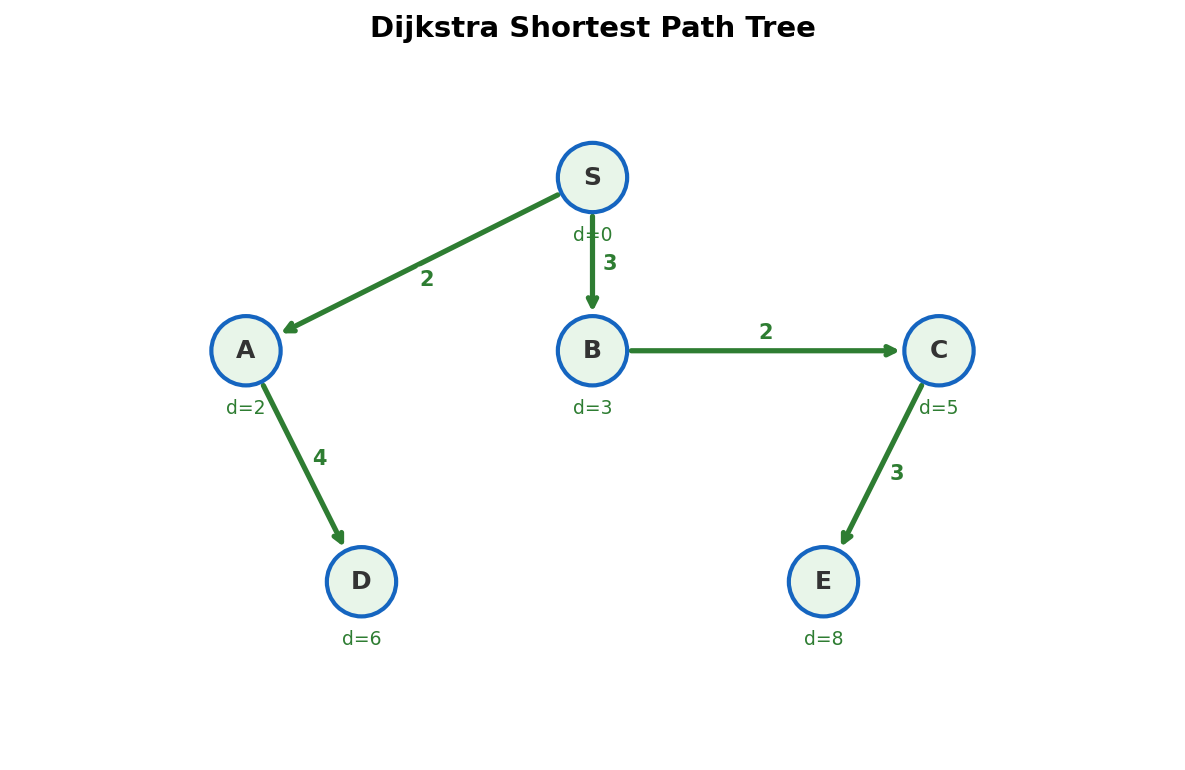Dijkstra shortest path tree with distances from source