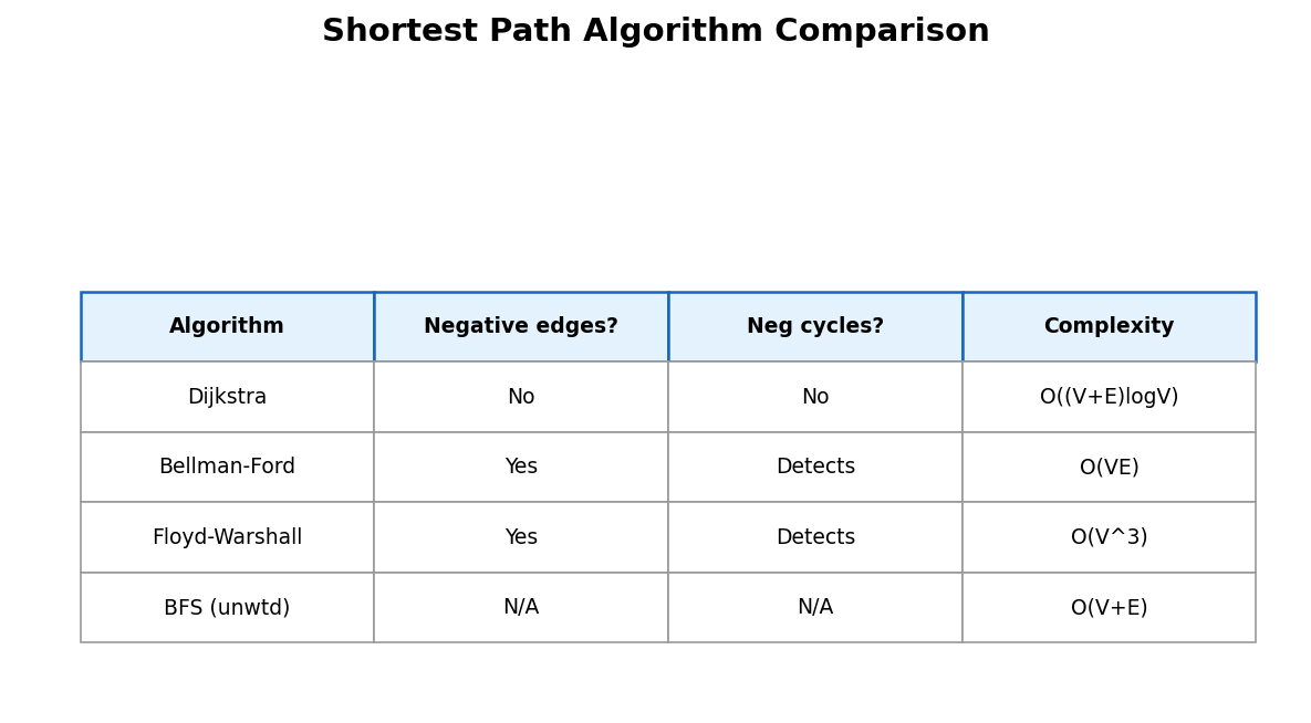 Comparison table of shortest path algorithms and their limitations